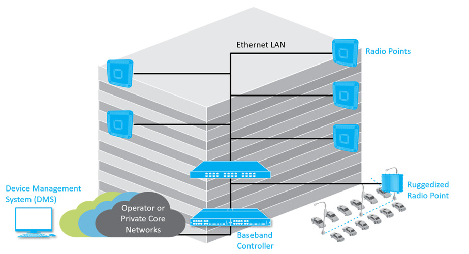 Commscope Onecell