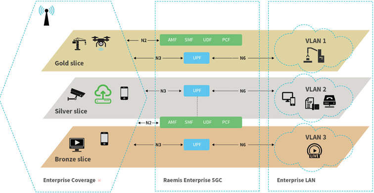 Private Core Network
